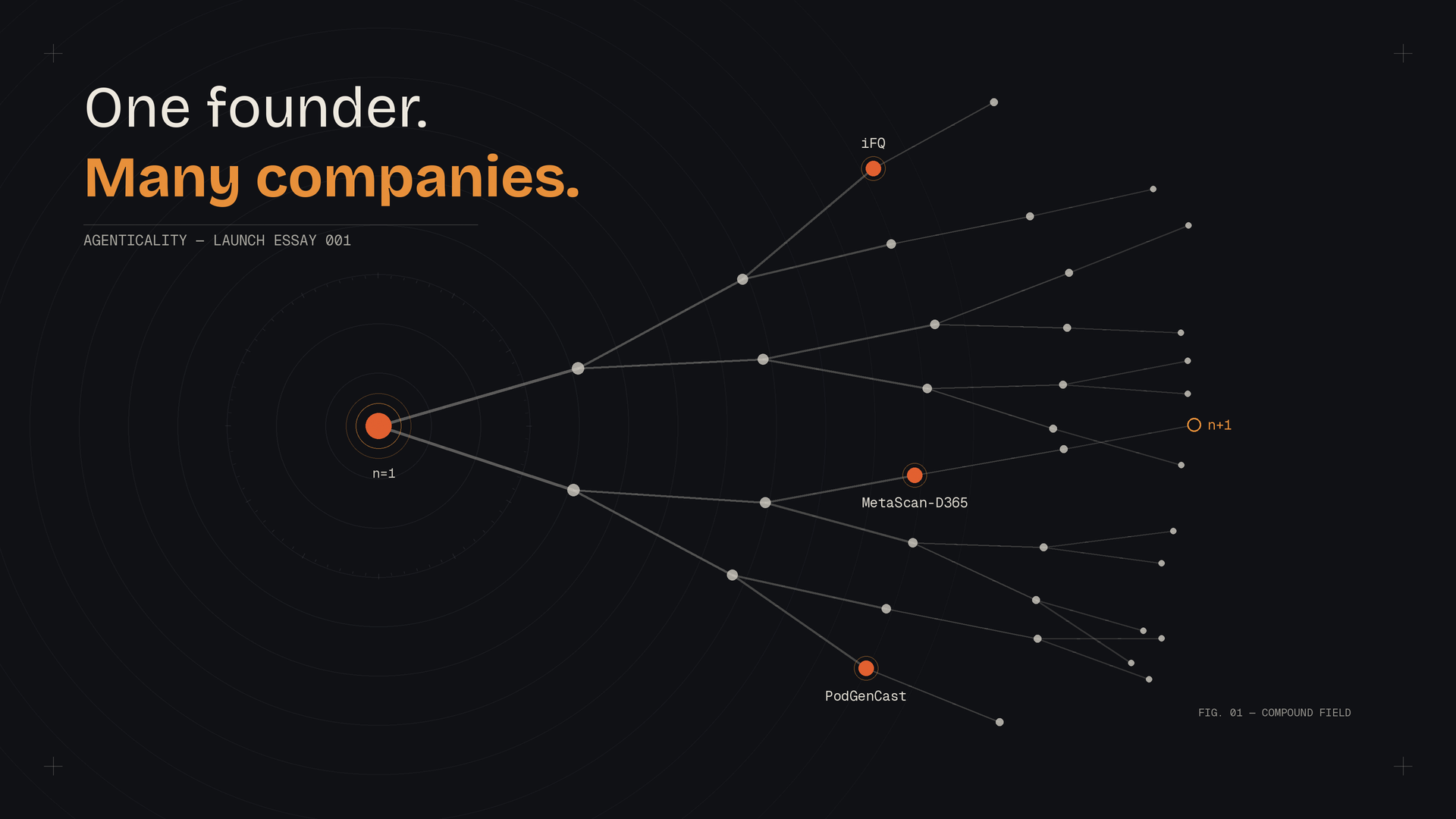 A single ember-orange node branching through graphite lines into labelled product nodes — iFQ, MetaScan-D365, PodGenCast — ending in a hollow n+1 terminal.